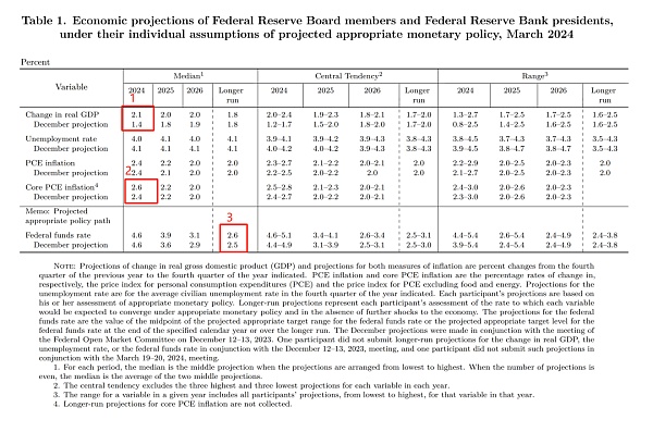 美联储议息会议笔记：通胀别慌 利率会降（2024年3月）-H5资源网